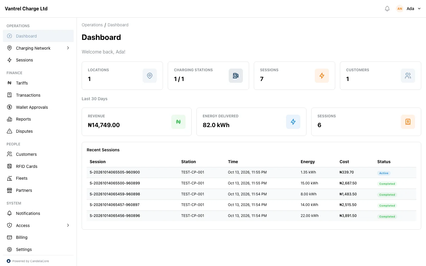 CandelaCore operator dashboard with active sessions, energy delivered, revenue and charger status at a glance